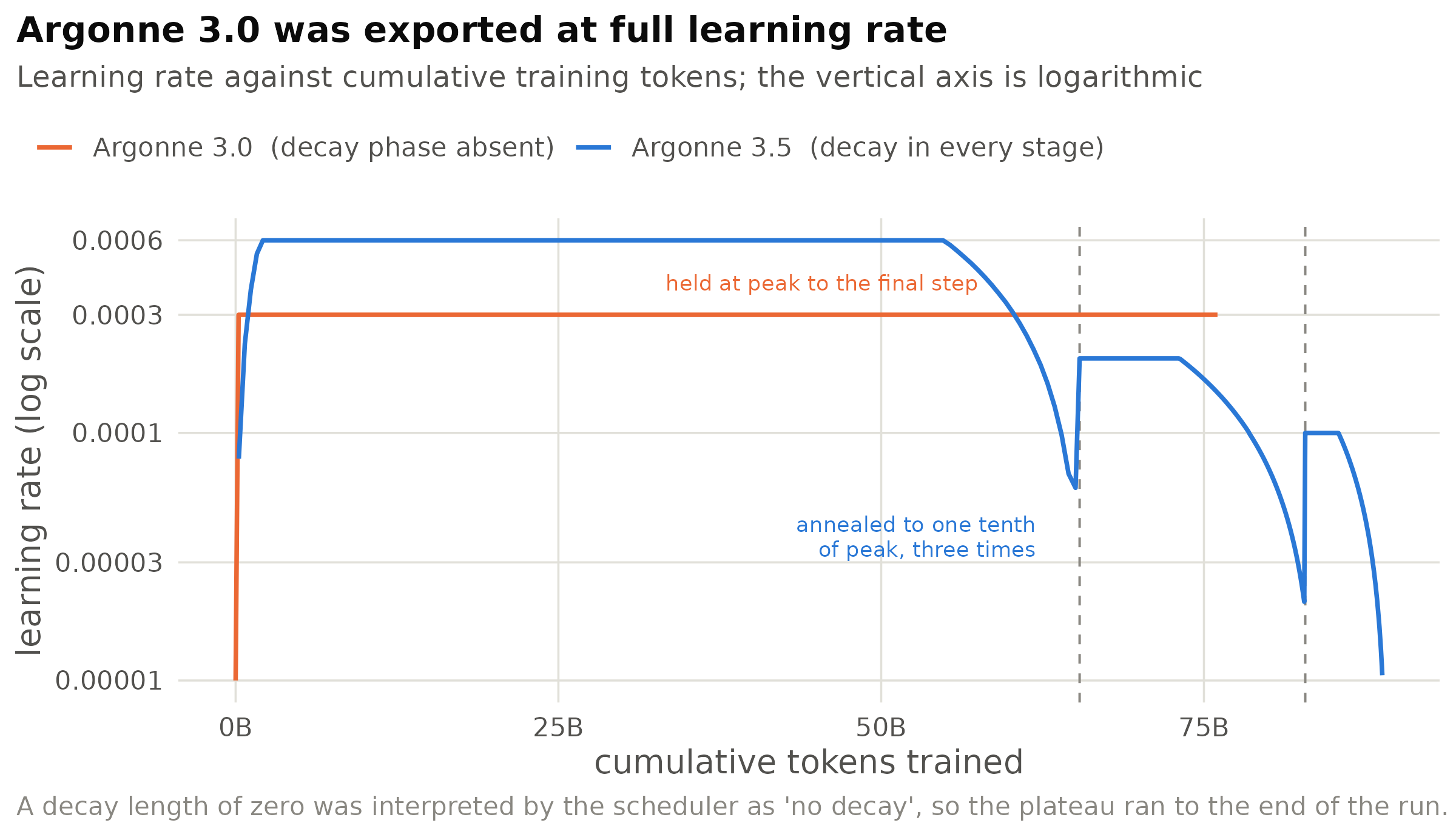 Argonne 3.0's schedule is reconstructed from its launcher flags and the scheduler source; Argonne 3.5's
is read from its own training logs. Vertical dashed lines mark 3.5's stage boundaries.